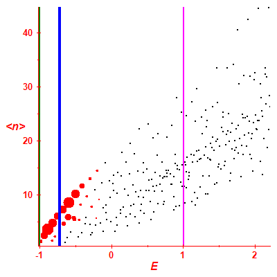 Peres lattice <N>